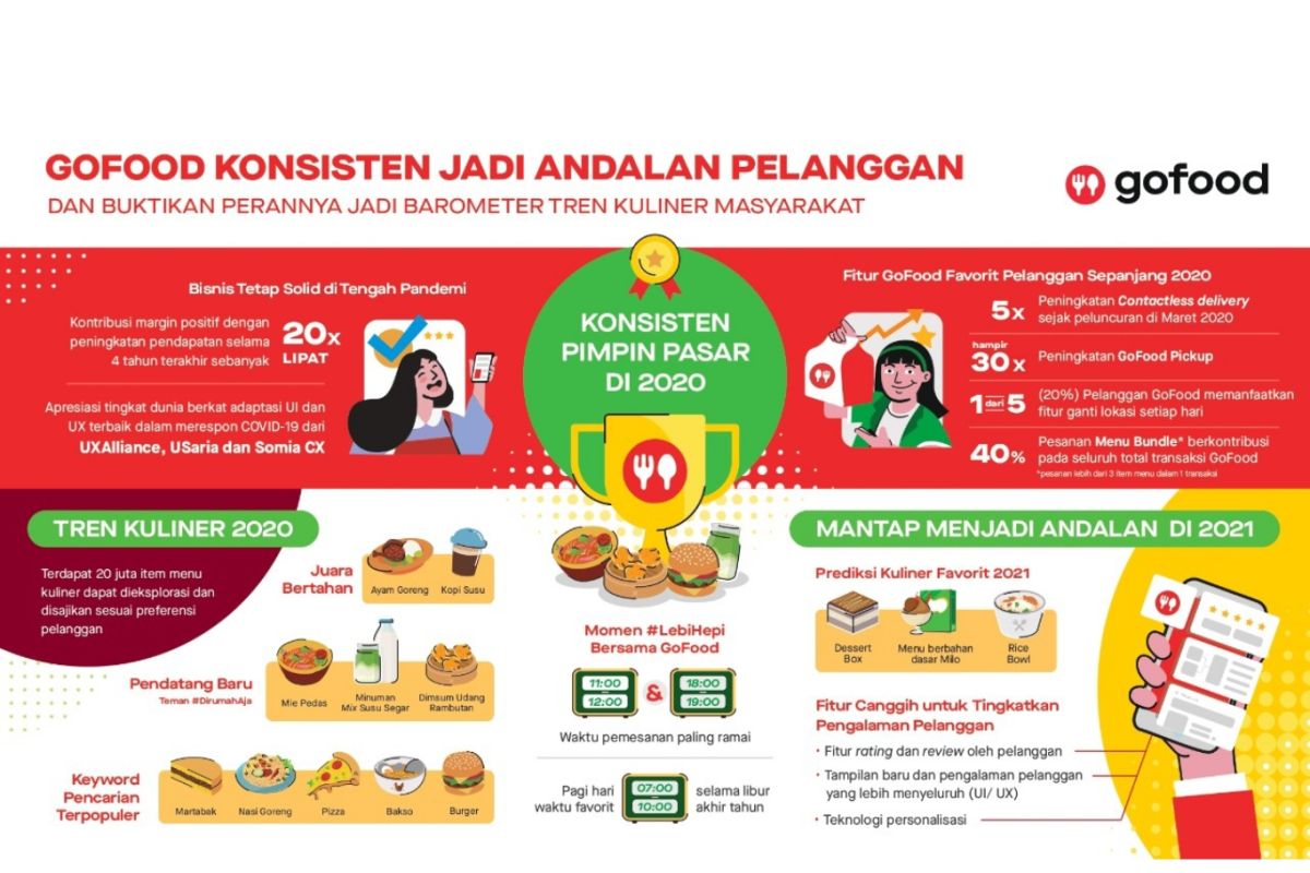 Pendapatan tumbuh 20 kali lipat, GoFood pimpin industri food delivery