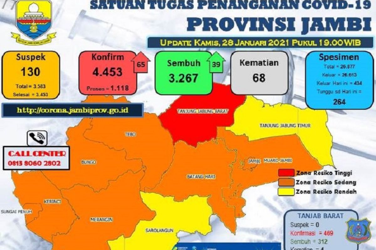 Trend terus meningkat, tambahan 65 warga Jambi terkonfirmasi positif COVID-19