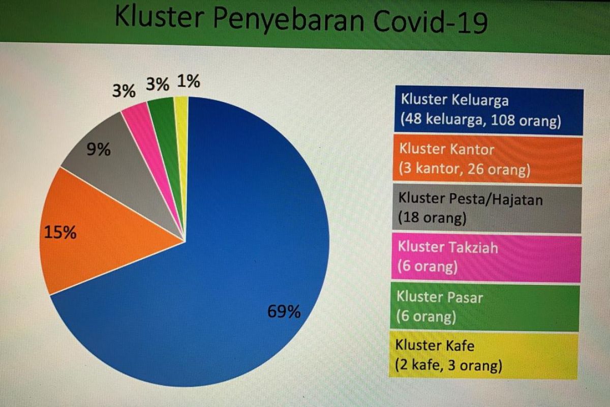 Dinkes Metro: 69 persen kasus COVID-19 dari klaster keluarga