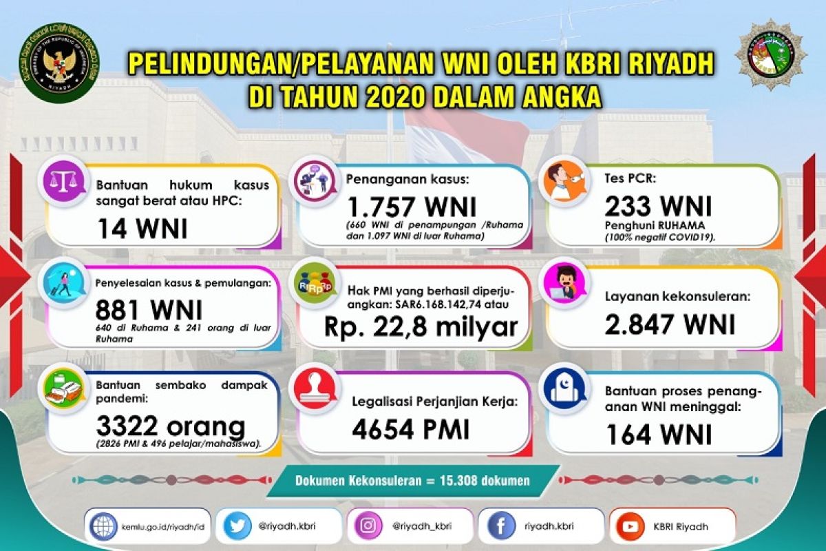 KBRI Riyadh selamatkan hak pekerja migran Rp22,8 miliar sepanjang 2020