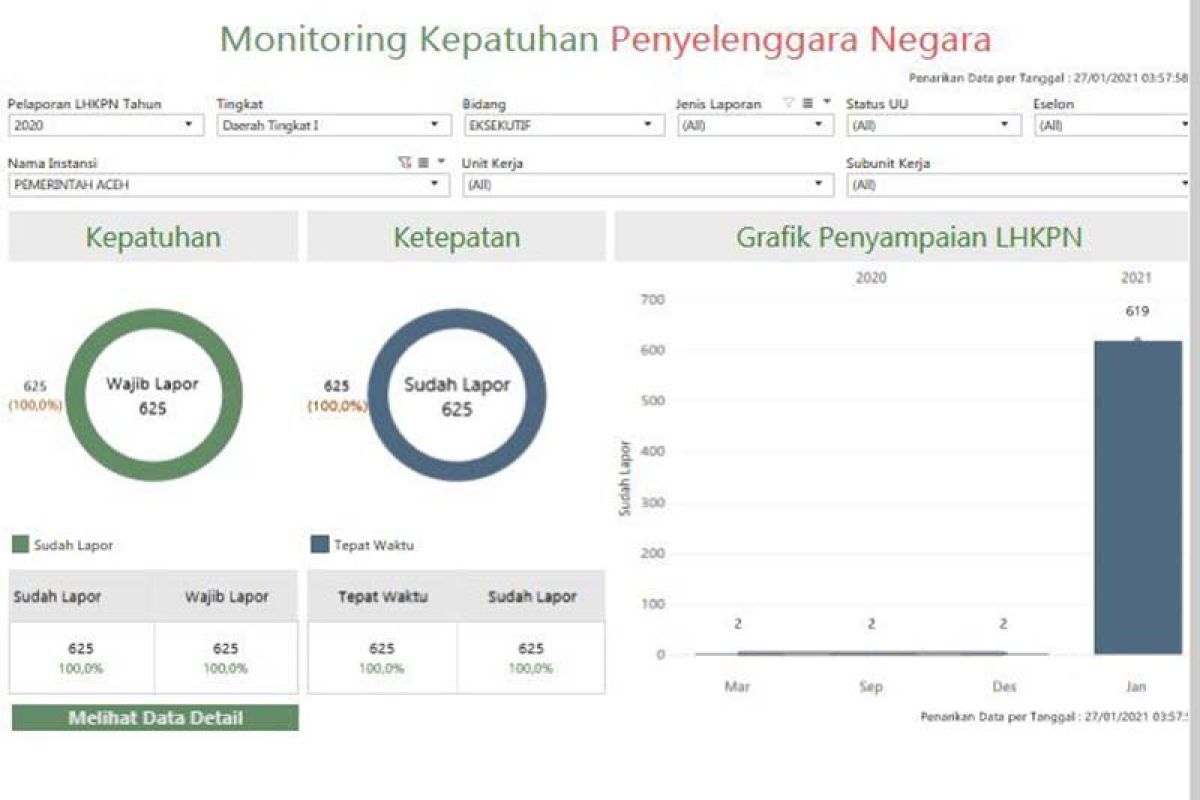 Cegah korupsi, seluruh pejabat Pemerintah Aceh lapor LHKPN