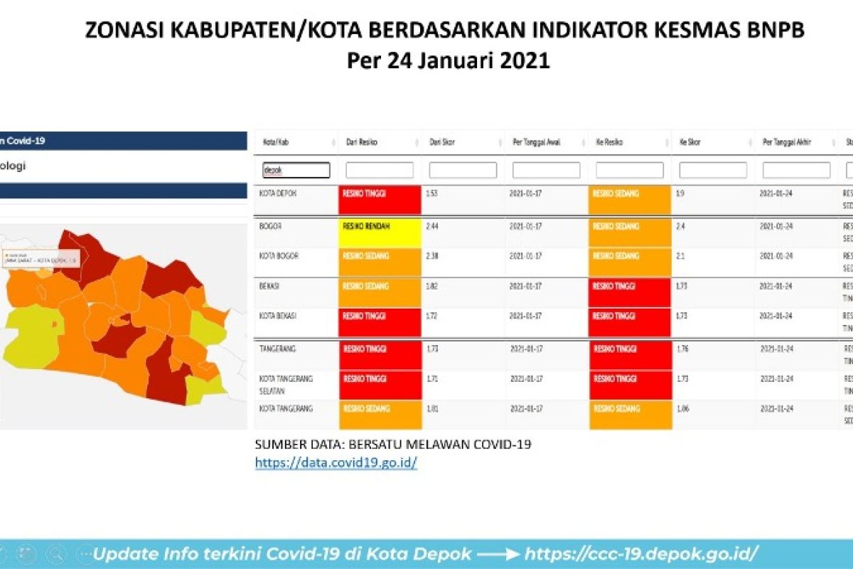 Akhirnya Kota Depok terbebas dari zona merah COVID-19