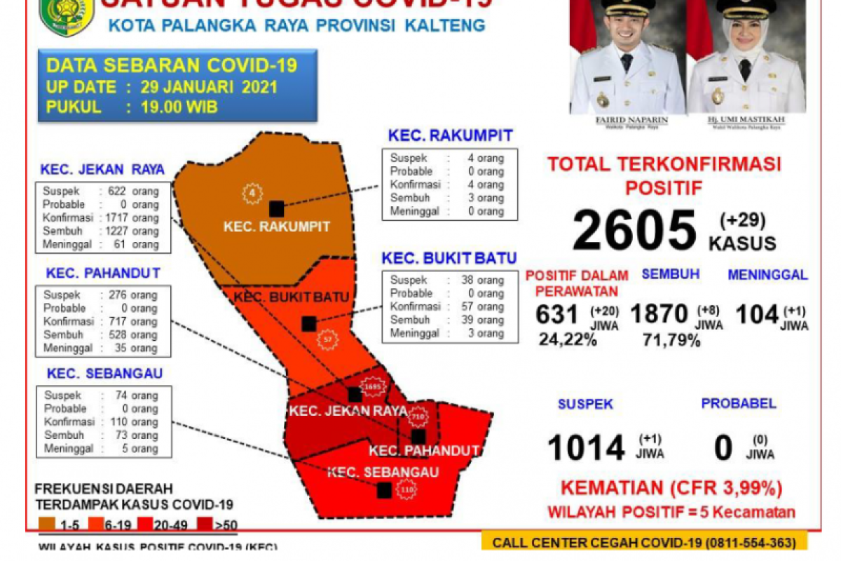 Kasus positif COVID-19 di Palangka Raya bertambah 29 orang