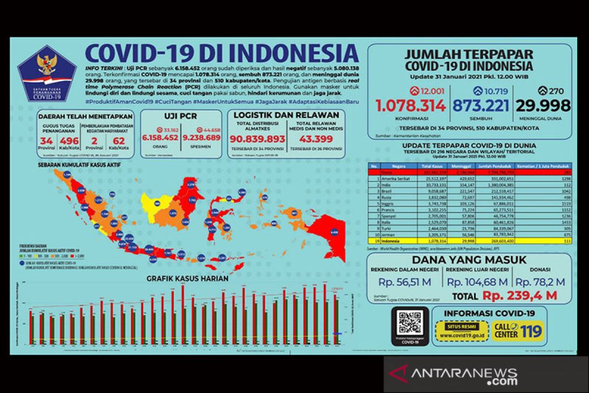 Pekan ini kasus COVID-19 lampaui sejuta, pemerintah percepat vaksinasi