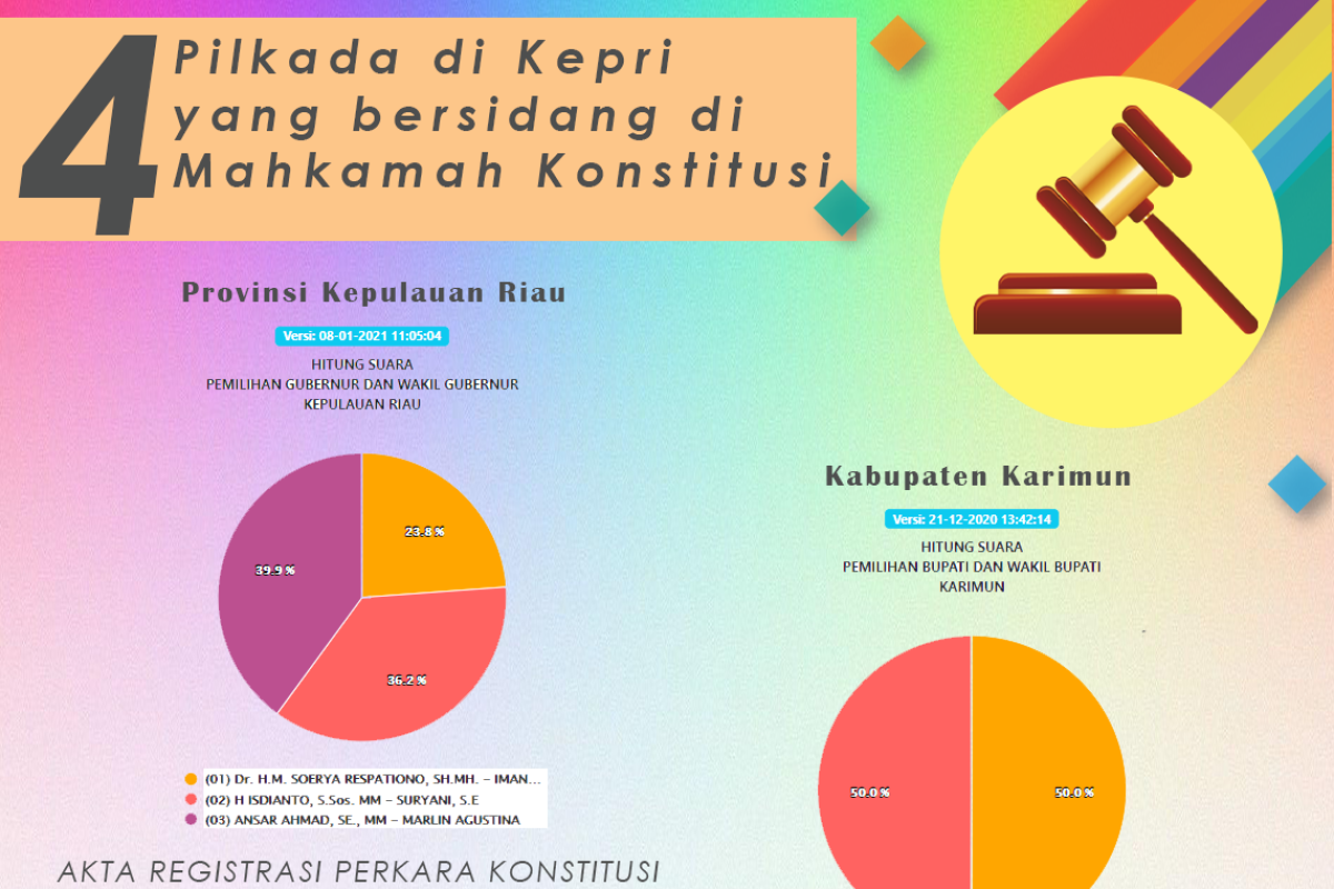 Empat Pilkada di Kepri akan bersidang di MK