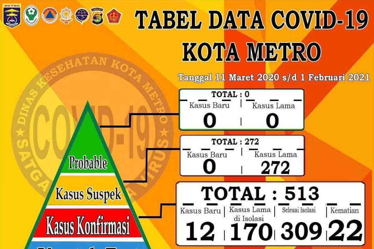 Pasien COVID-19 di Kota Metro tembus 513 orang