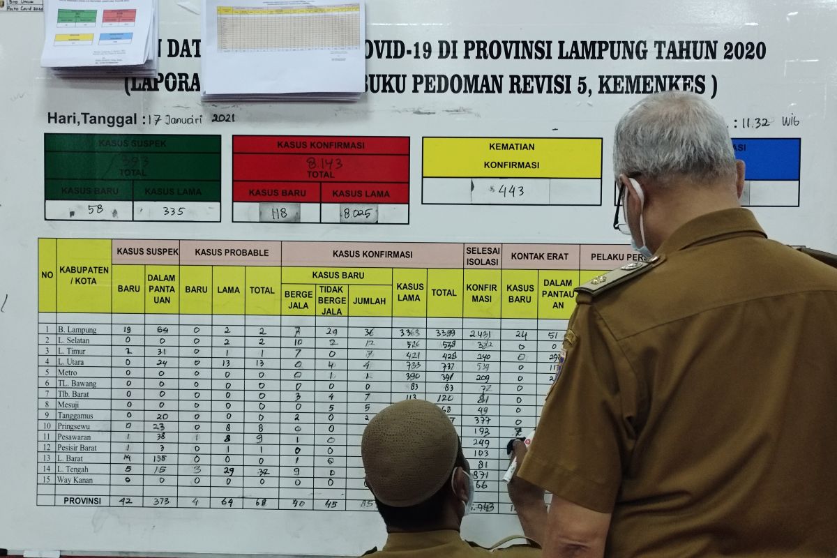 Kasus COVID-19 di Lampung bertambah 147 orang, total jadi 10.156