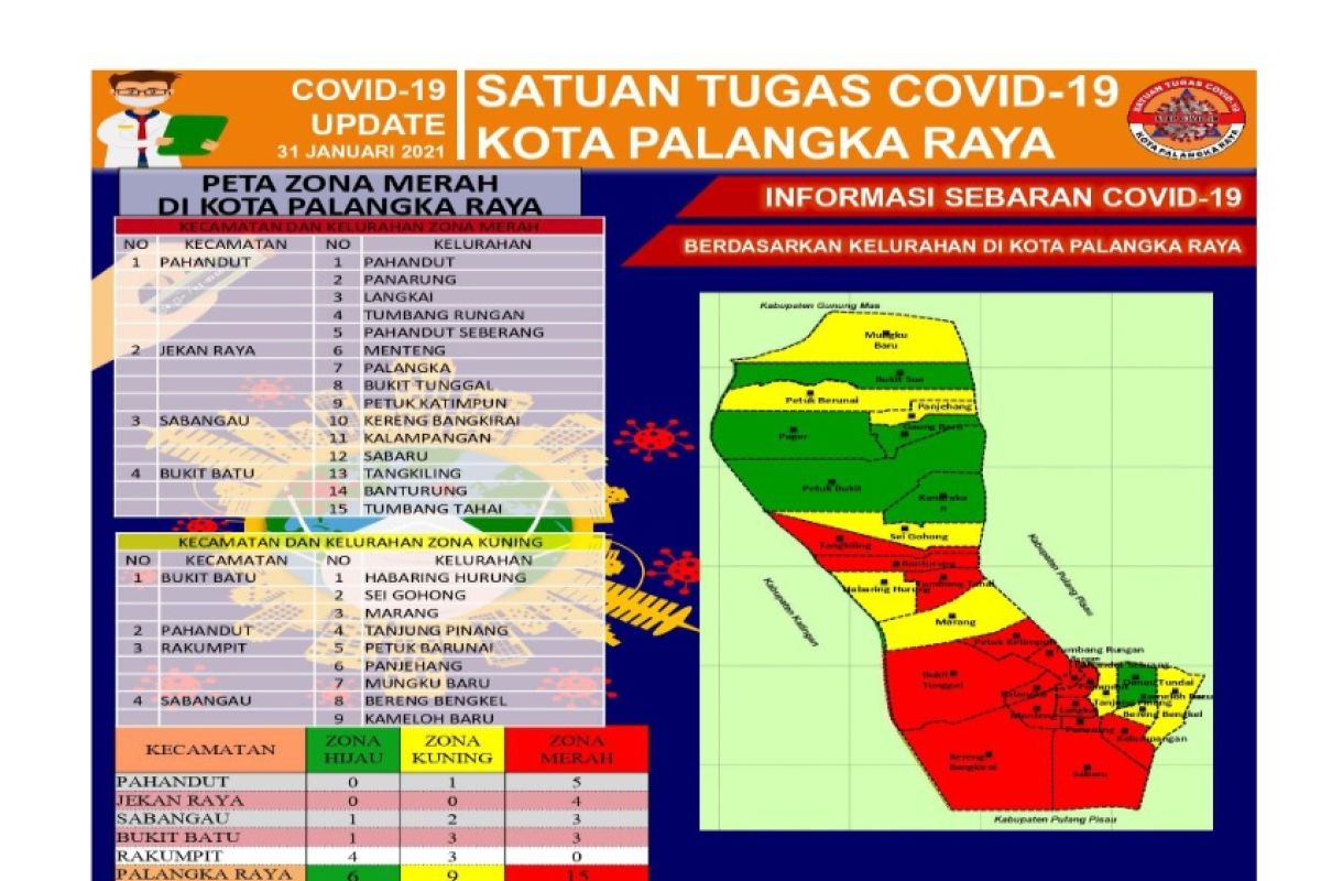 15 Kelurahan di Palangka Raya zona merah COVID-19