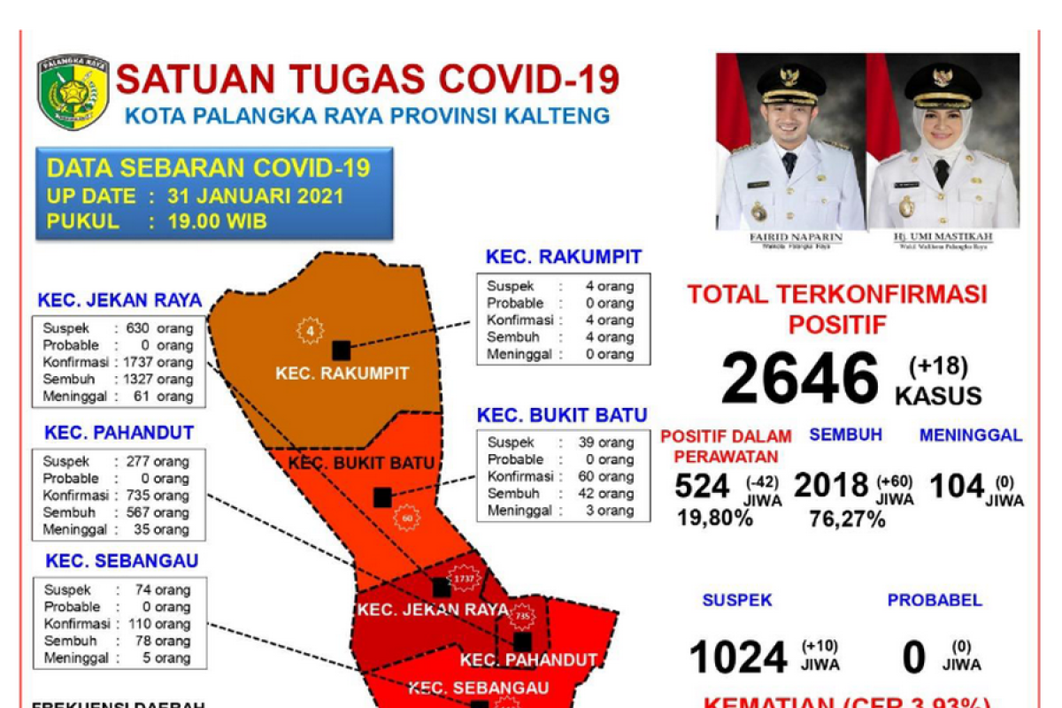 Total pasien sembuh dari COVID-19 di Palangka Raya 2.018 orang