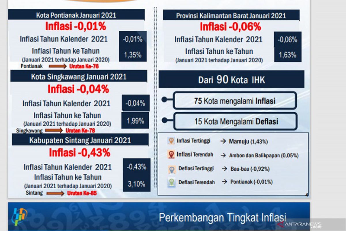 Kalbar deflasi sebesar 0,06 persen pada Januari 2021