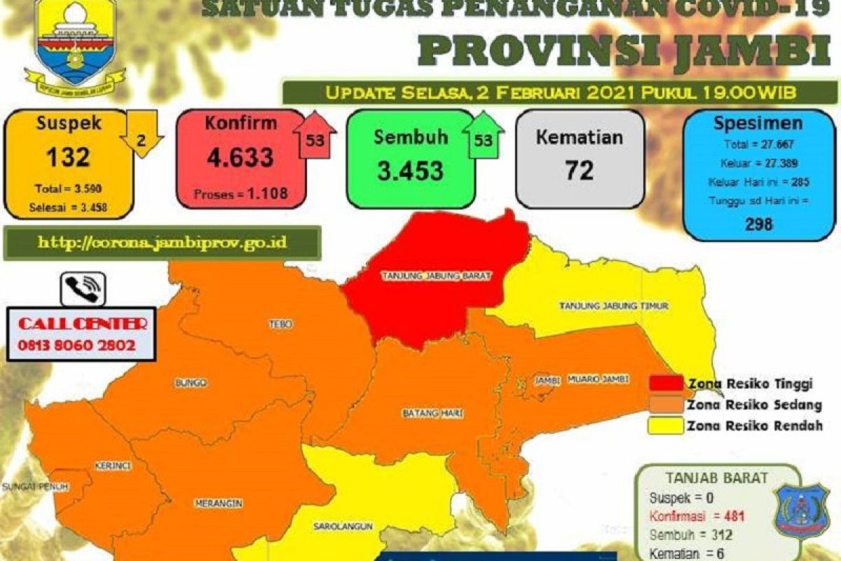 Update COVID-19 Jambi, pasien sembuh dan terpapar baru 53-53