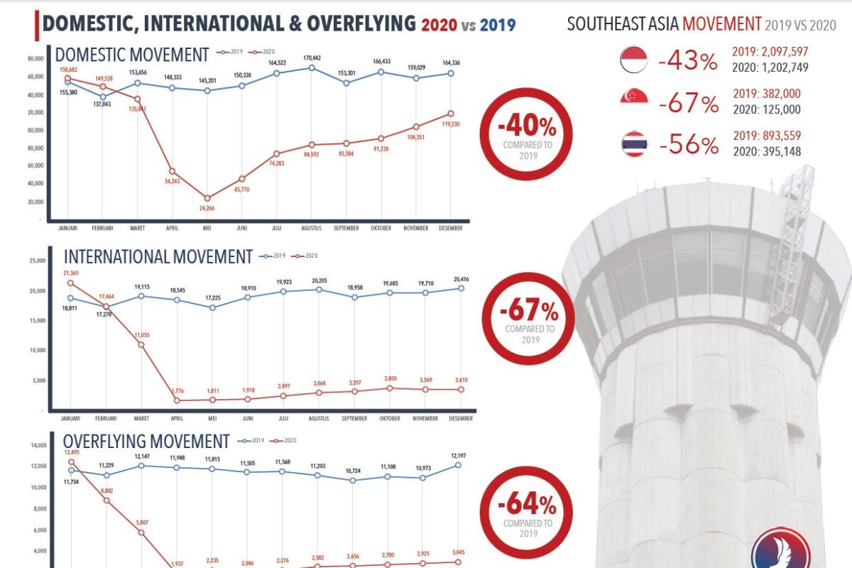 Airnav kelola 1,2 juta pergerakan pesawat sepanjang 2020