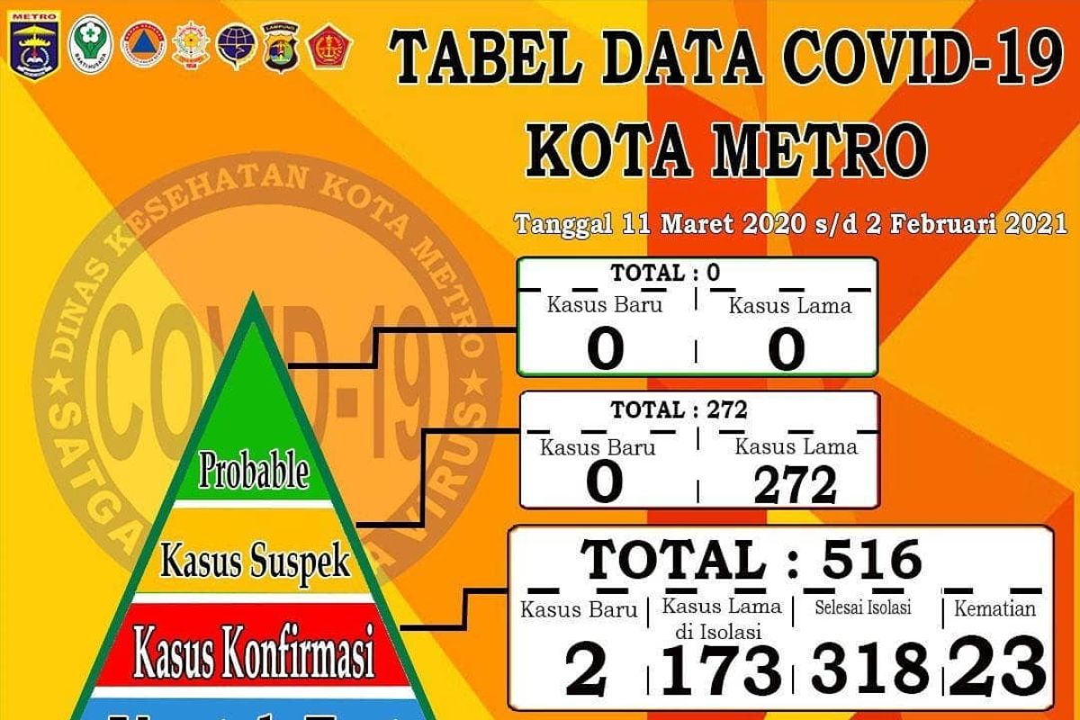 Wanita hamil di Metro positif COVID-19 usai hadiri resepsi