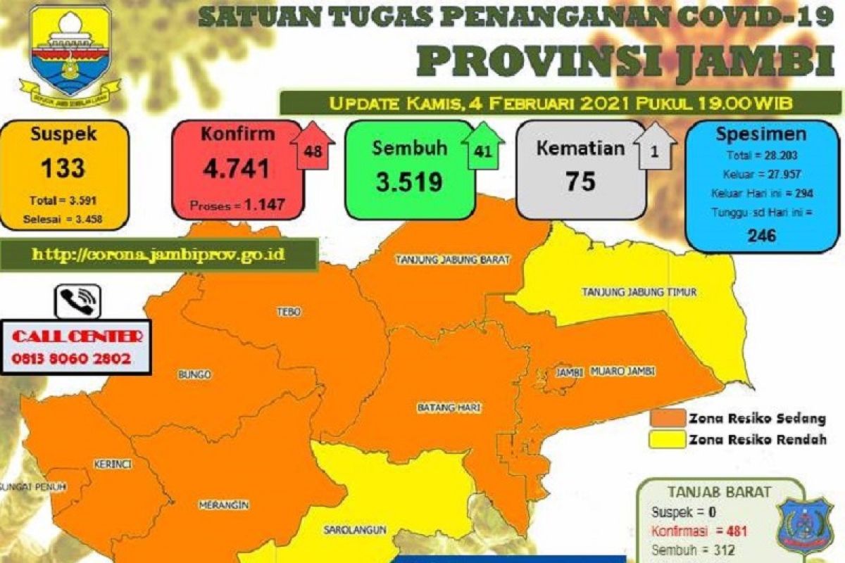 48 orang warga Jambi terkonfirmasi positif COVID-19