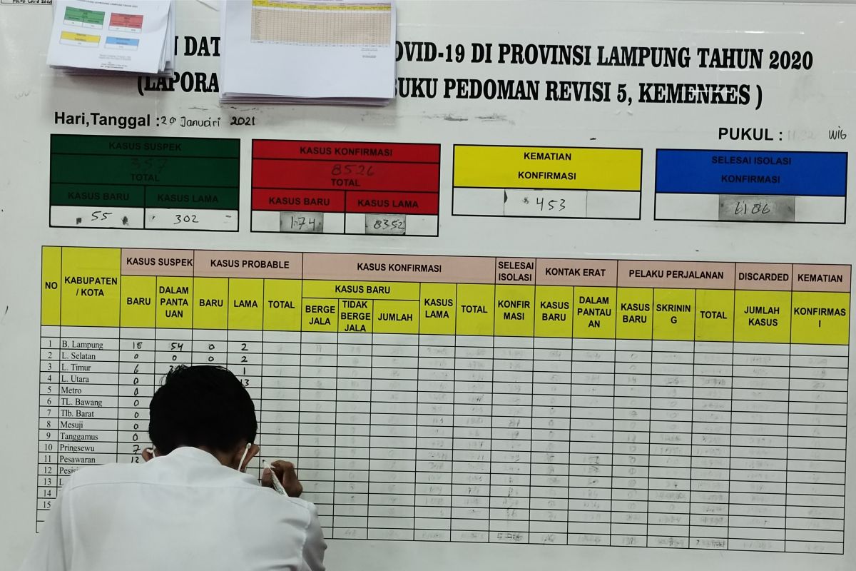 Kasus COVID-19 Lampung bertambah 114 orang total 10.657