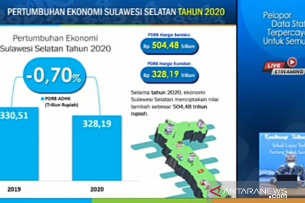 Pertumbuhan ekonomi Sulawesi Selatan minus 4,98 persen pada kuartal IV 2020