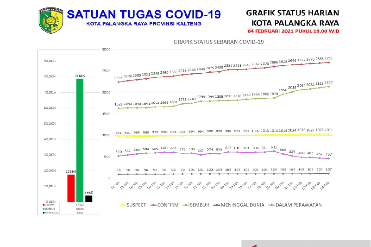 Tingkat kesembuhan pasien COVID-19 di Palangka Raya capai 79,12 persen