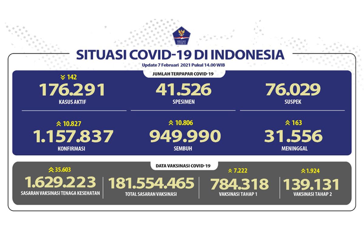 Positif COVID-19 bertambah 10.827, kasus sembuh bertambah 10.806 orang