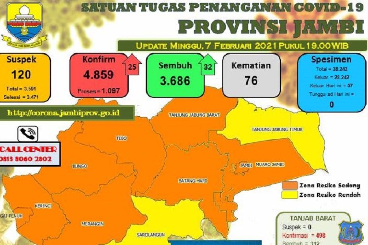 32 warga Jambi dinyatakan sembuh dari COVID-19