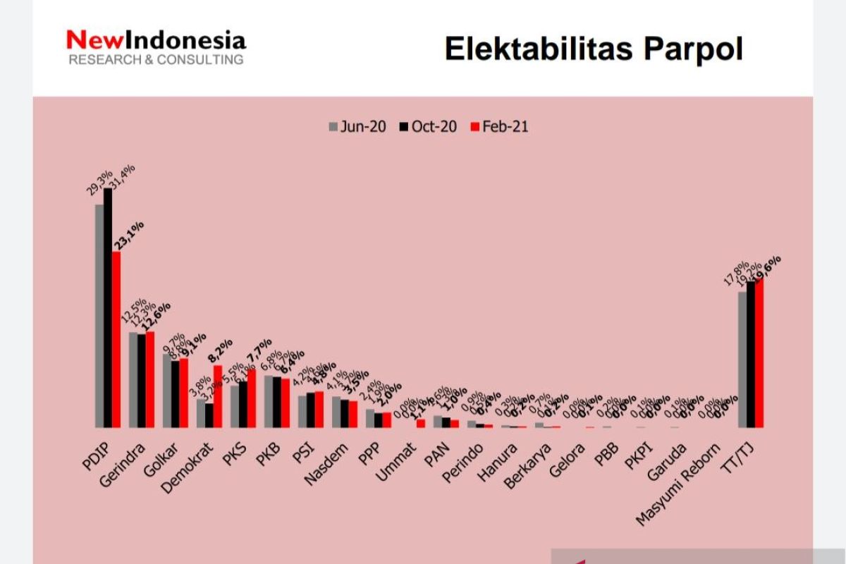 Survei NEW INDONESIA: Elektabilitas Demokrat-PKS-PSI naik PDIP anjlok