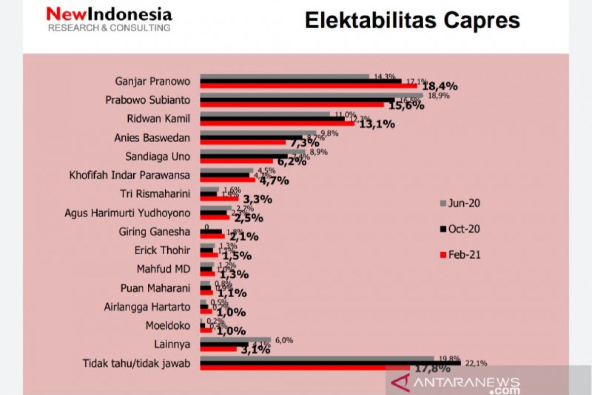 Survei NEW INDONESIA terkait capres: Prabowo, Anies dan Sandi anjlok, Ganjar berkibar