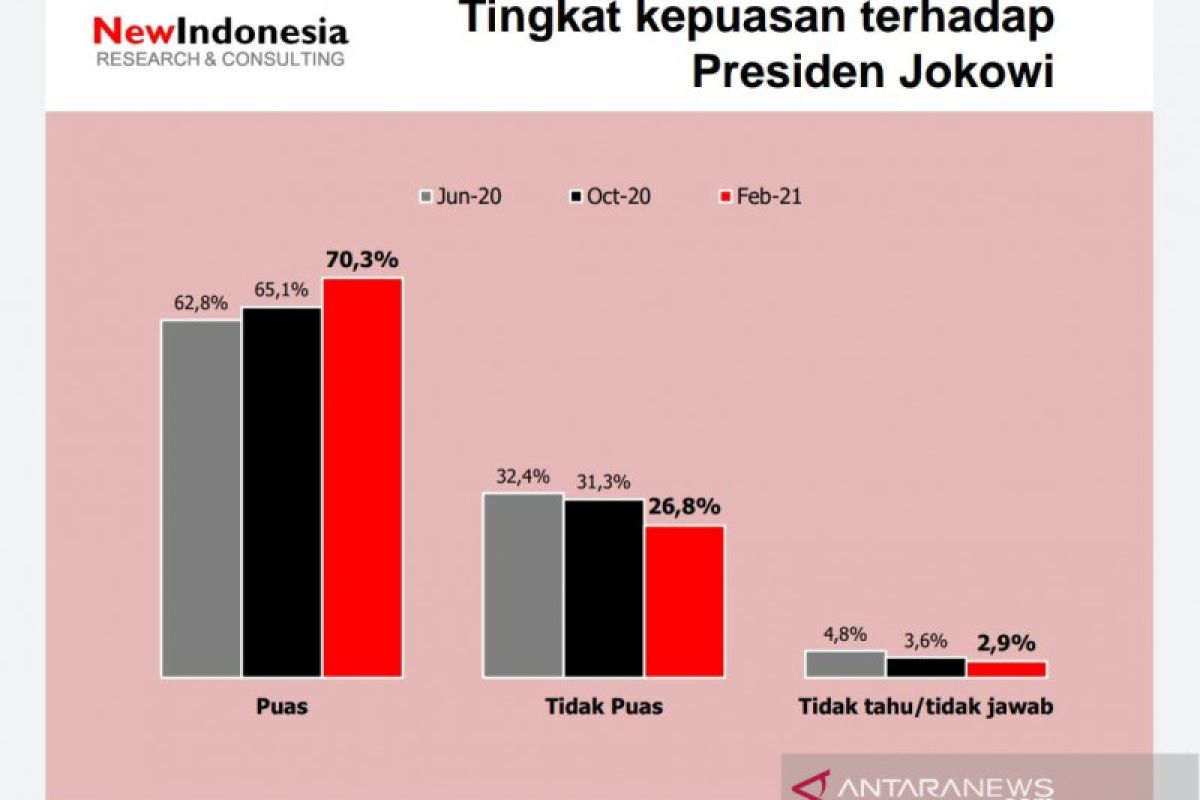 Survei: Kepuasan terhadap Jokowi capai 70,3 persen meski COVID-19 masih tinggi
