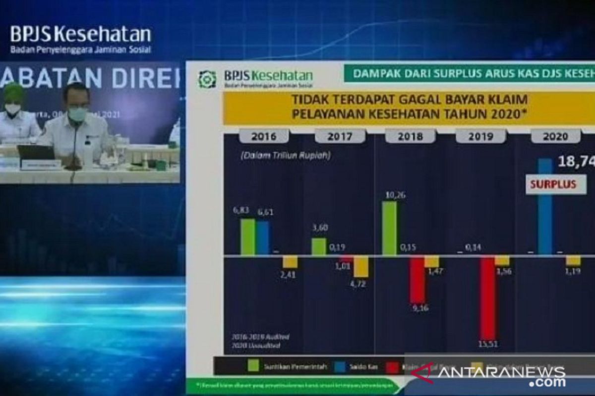 YLKI apresiasi arus kas BPJS Kesehatan surplus Rp18,7 triliun pada 2020