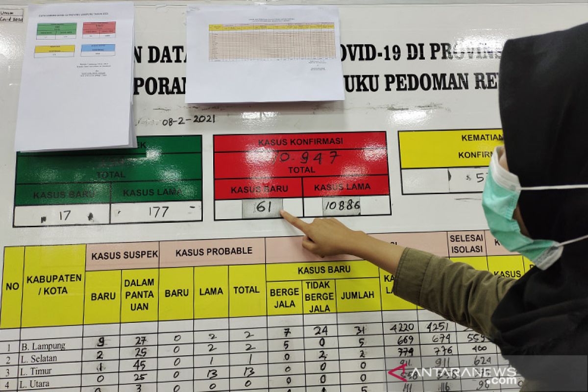 Kasus COVID-19 di Lampung bertambah 61 orang, jadi 10.947