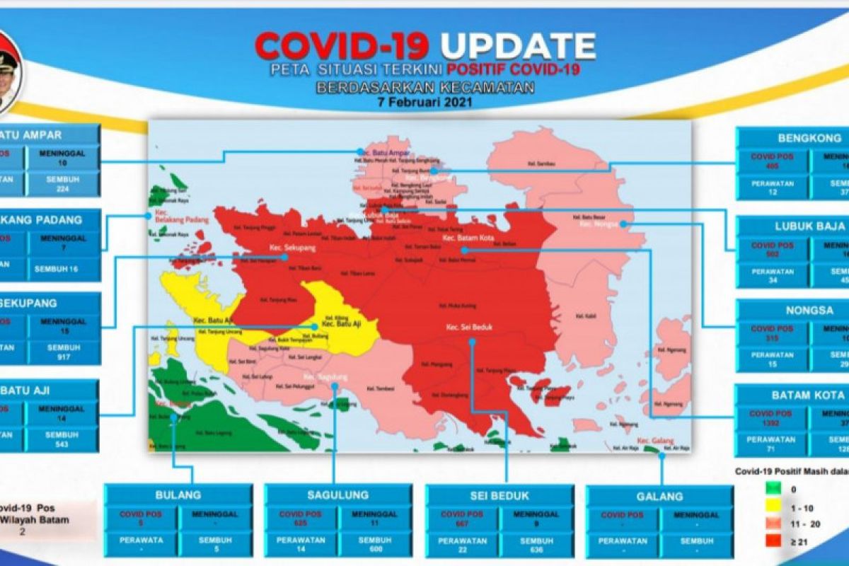 Zona merah COVID-19 di Batam terus berkurang