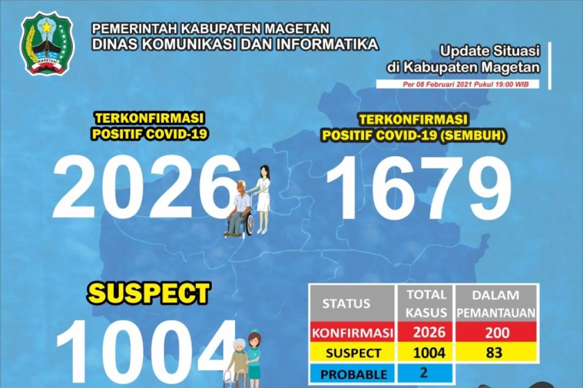 Jumlah positif COVID-19 di Magetan lewati 2.000 kasus