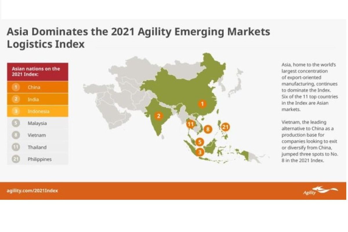 Asia-Pacific countries dominate Agility emerging markets index