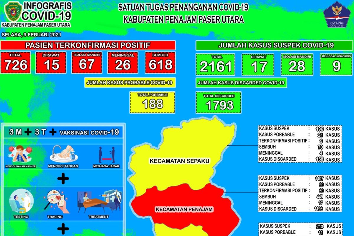 Kesembuhan pasien COVID-19 di PPU capai 85,12%