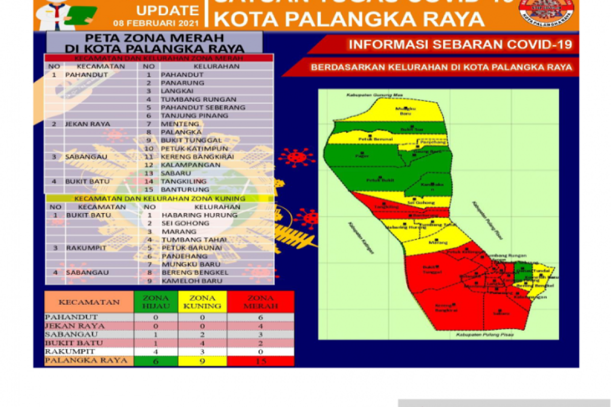 Zona merah penyebaran COVID-19 di Palangka Raya kembali bertambah