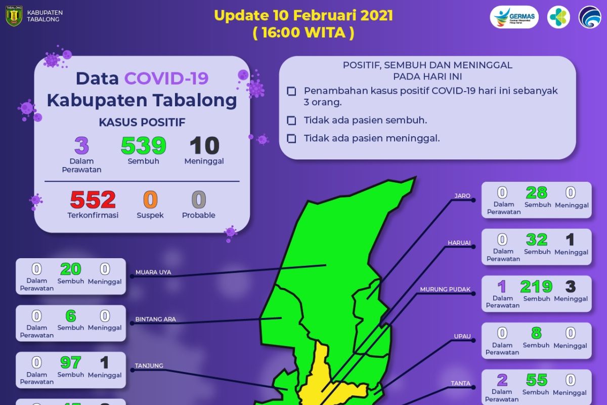 Pasien terkonfirmasi positif COVID-19 bertambah tiga orang