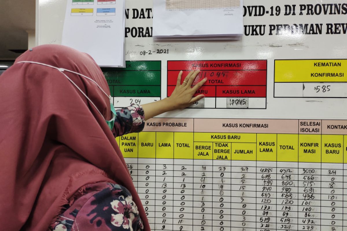 Bertambah 106 orang, positif COVID-19 di Lampung naik 11.151 kasus