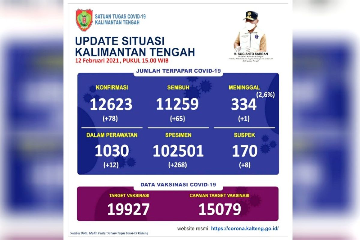 Vaksinasi COVID-19 Kalteng capai 15.079 orang