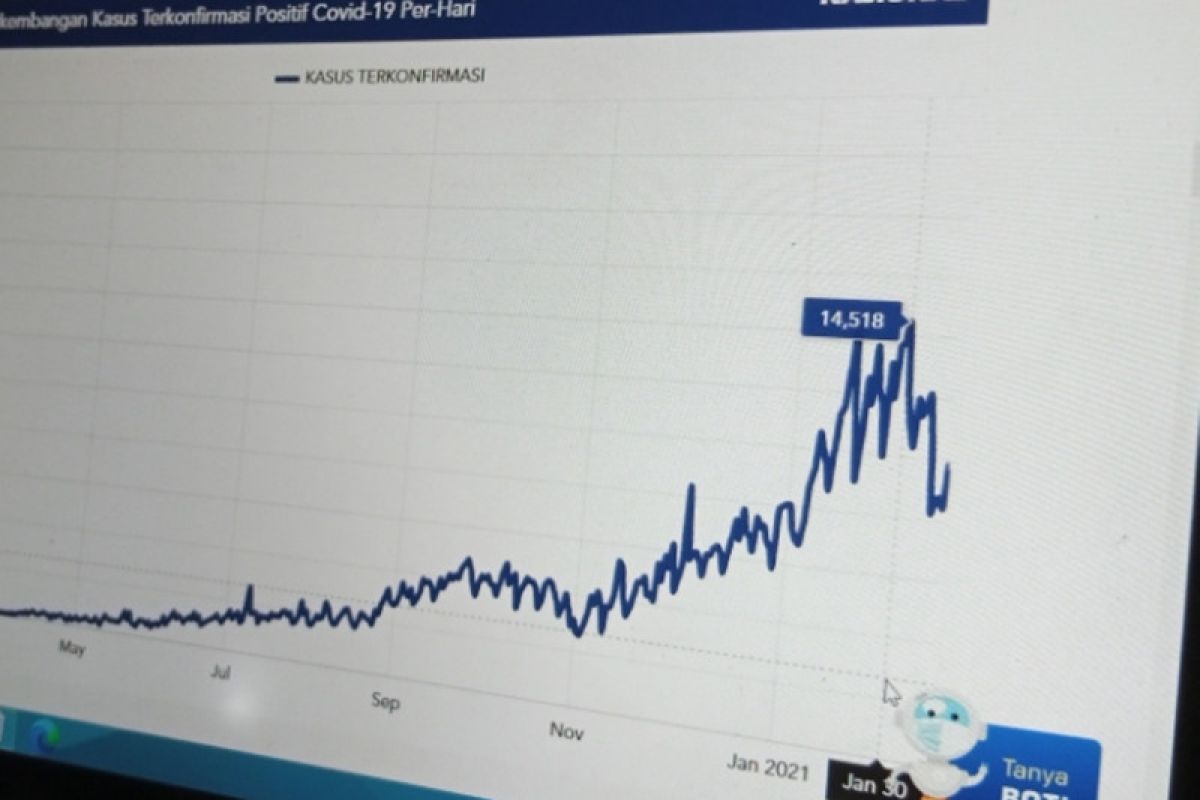 Kebijakan menekan mobilitas melandaikan grafik COVID-19