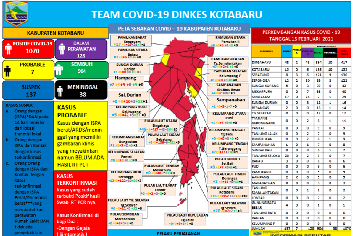 Pasien COVID-19 di Kotabaru capai 904 orang