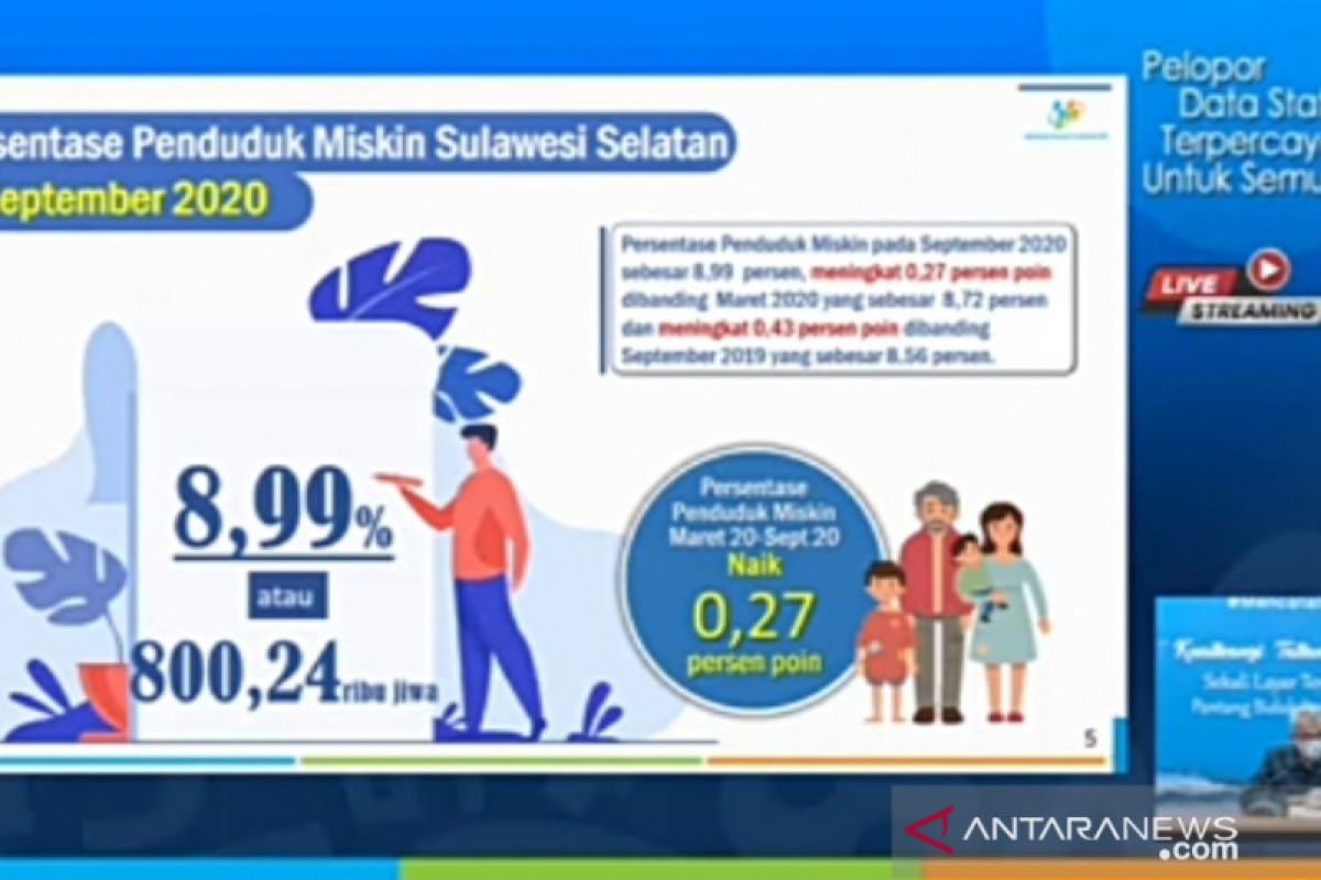 BPS : Penduduk miskin di Sulsel bertambah 23.410 orang