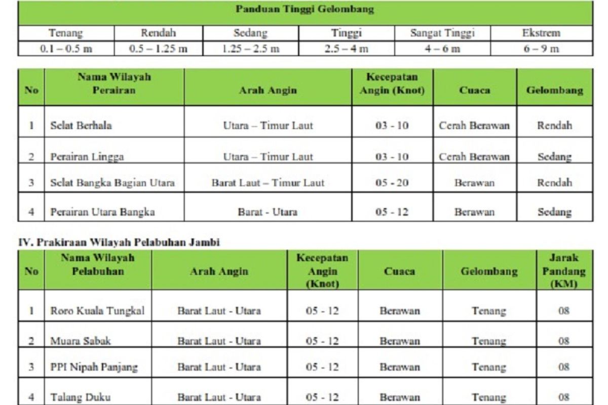 Ketinggian gelombang  dan hembusan angin di wilayah Jambi