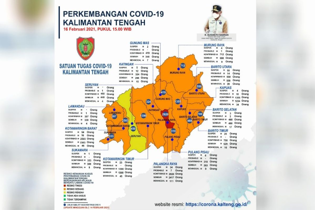 Palangka Raya masih zona merah terkait risiko kenaikan kasus COVID-19