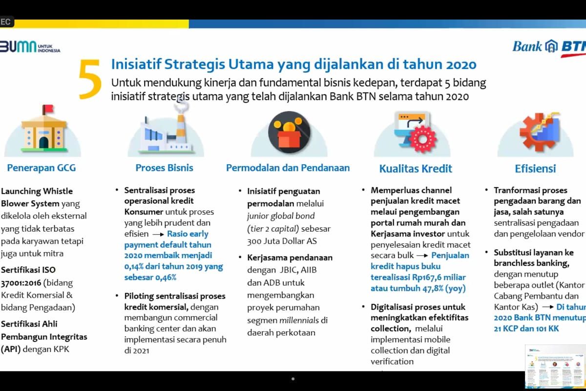 Laba BTN naik enam kali lipat lebih tahun 2020