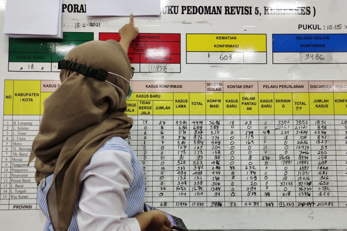 Kasus COVID-19 Lampung bertambah 75 orang