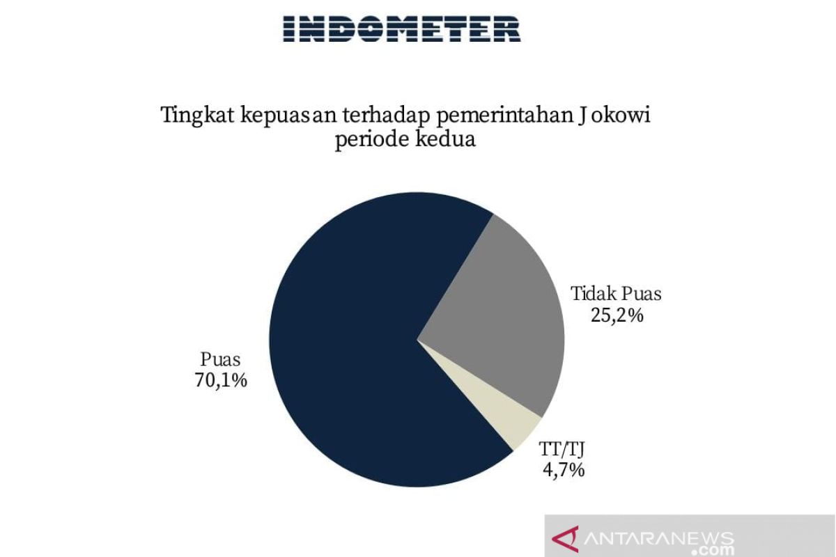 Survei Indometer: Tingkat kepuasan publik terhadap Joko Widodo masih tinggi