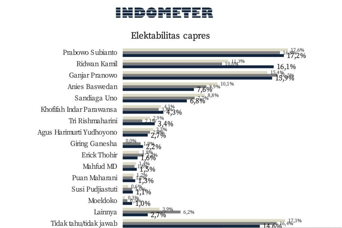 Indometer : Prabowo tetap kokoh, Ridwan Kamil salip Ganjar Pranowo