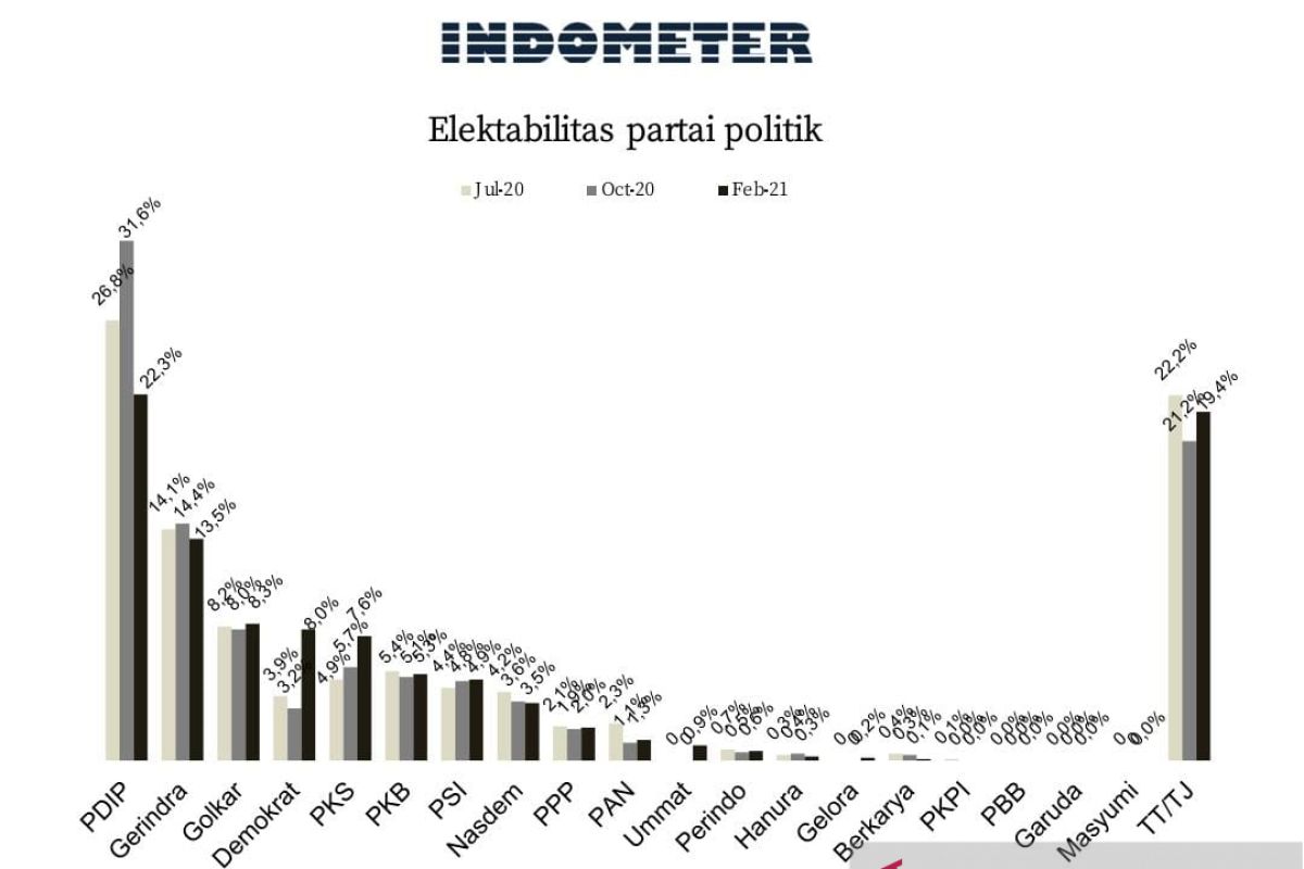 Elektabilitas Partai Demokrat melonjak