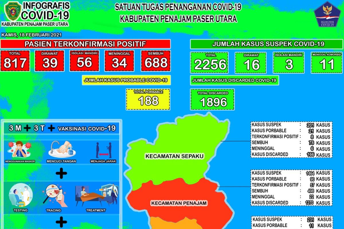 Pasien sembuh dari COVID-19 di PPU capai 84,21 persen