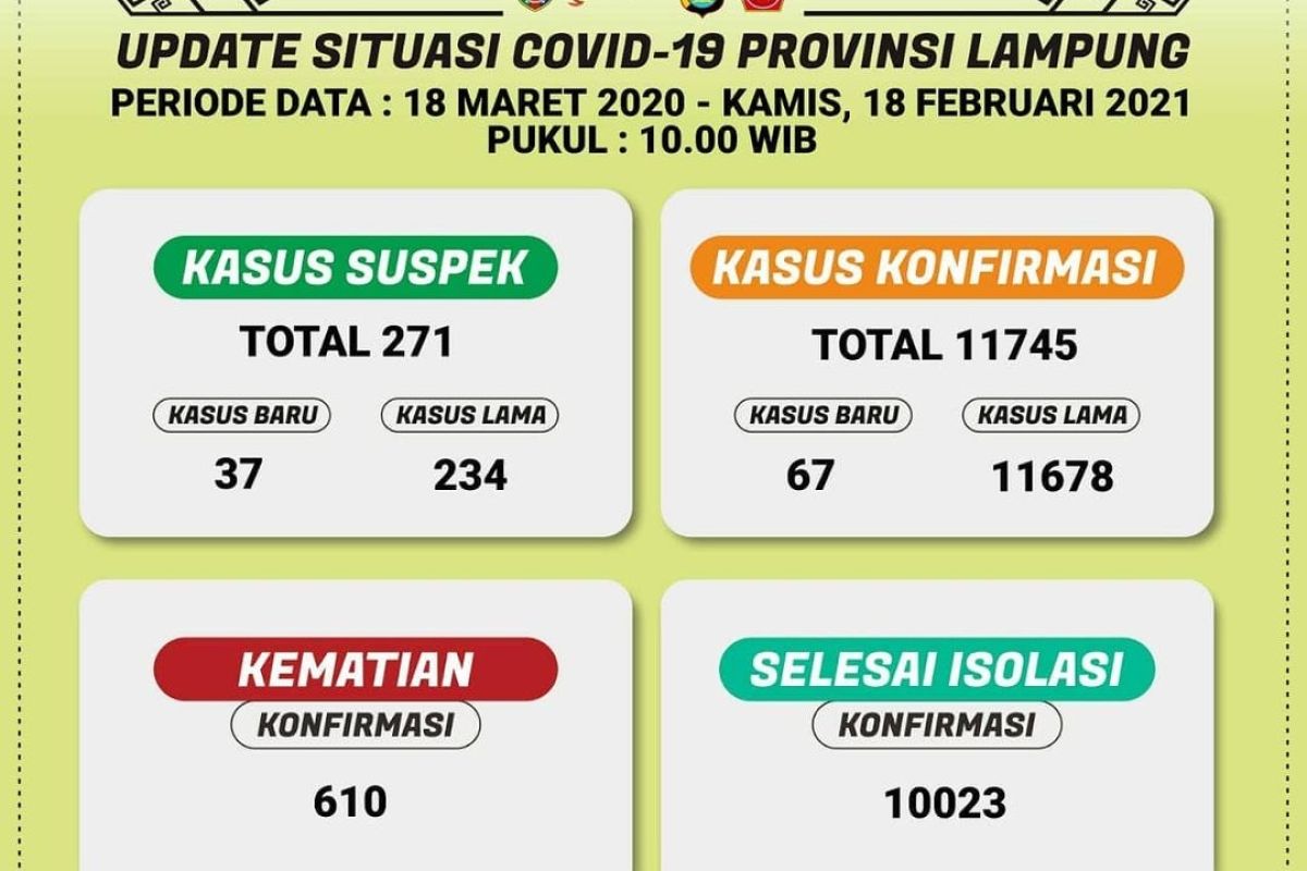Kasus positif COVID-19 di Lampung bertambah 67