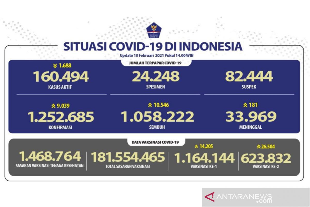 Update COVID-19 di Indonesia: 1.252.685 kasus dan 1.058.222 orang sembuh