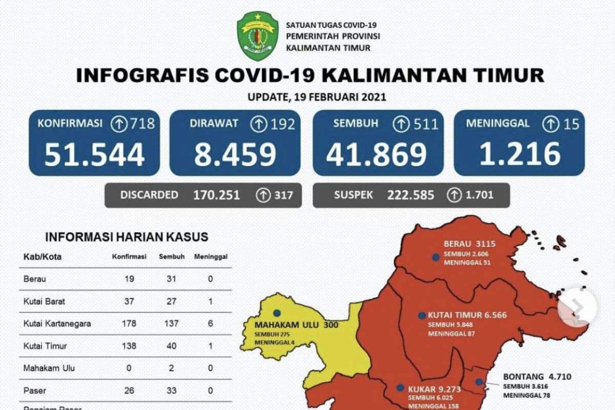 Kasus positif COVID-19 di Provinsi Kaltim bertambah 718 orang
